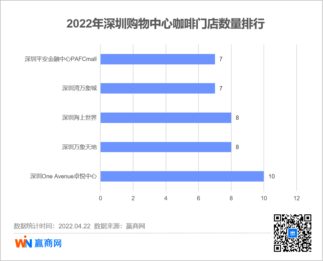 2022深圳购物中心咖啡门店数量排行