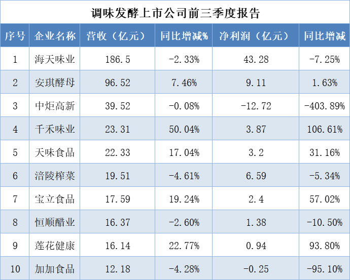 调味发酵上市公司前三季度报告