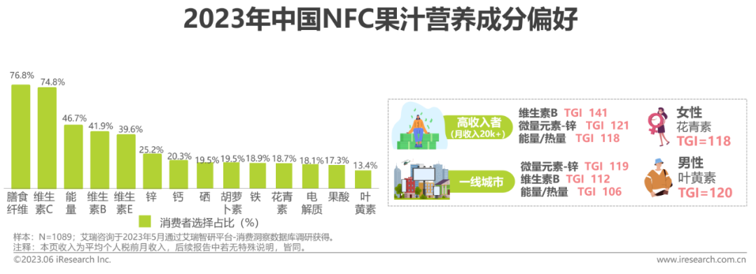 2023年中国NFC果汁营养成分偏好