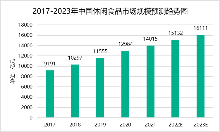 2017-2023年中国休闲食品市场规模预测趋势图