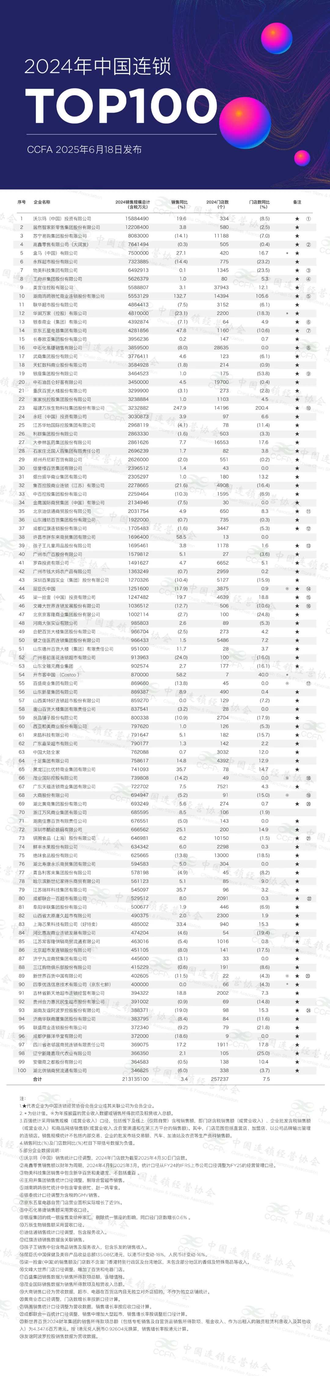 2024年中国连锁TOP 100榜单
