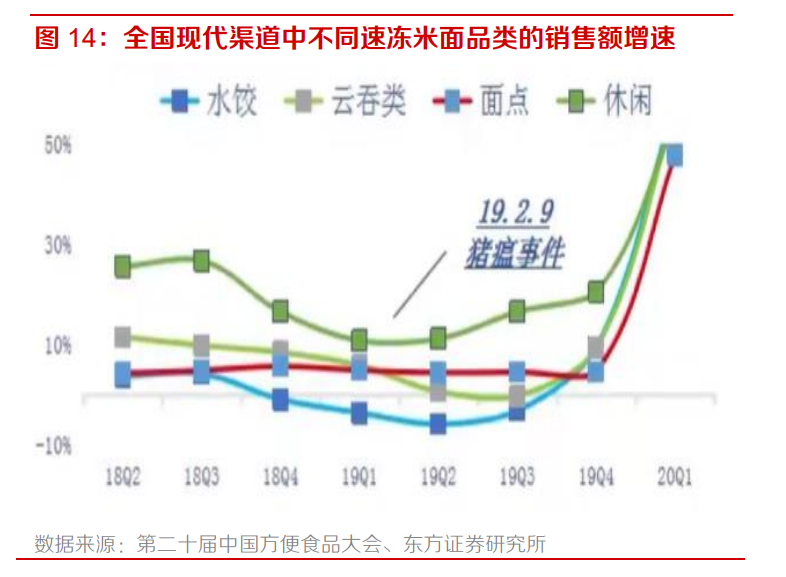全国现代渠道中不同速冻米面品类的销售额增速