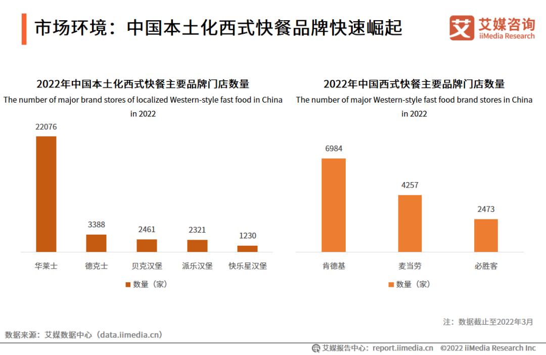市场环境：中国本土化西式快餐品牌快速崛起