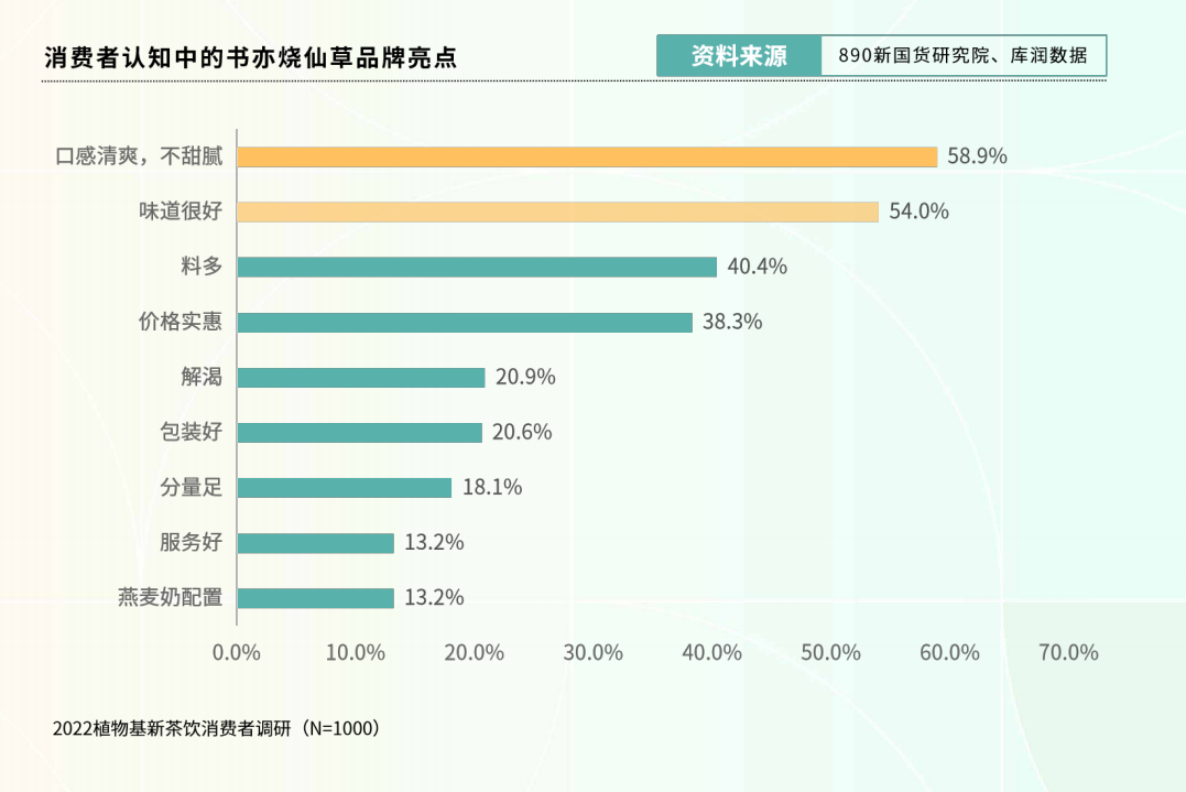 消费者认知中的书亦烧仙草品牌亮点