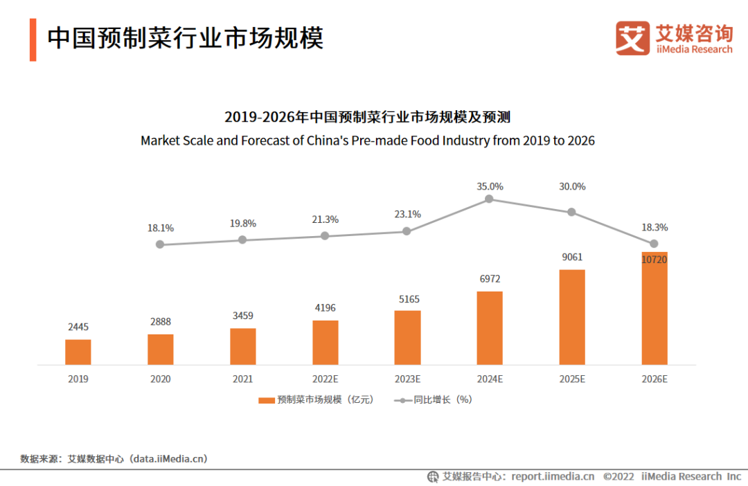 中国预制菜行业市场规模