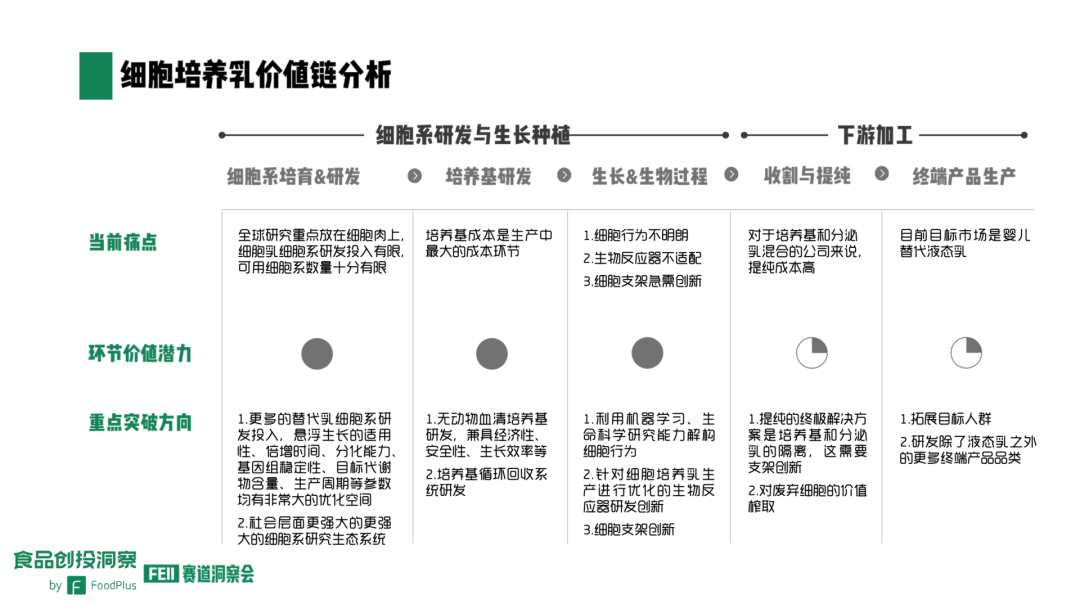 细胞培养乳价值链分析