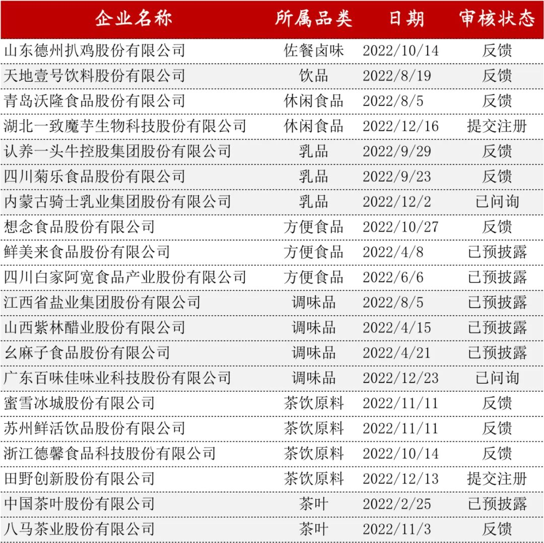 IPO排队食品企业名单