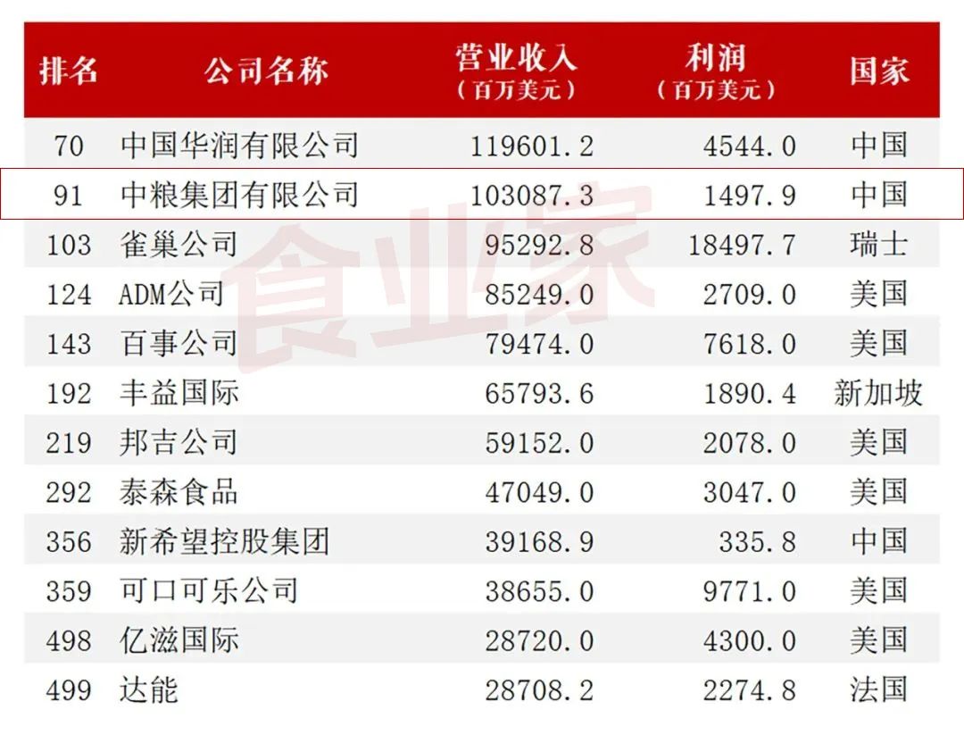 《财富》杂志发布的2022“世界500强”