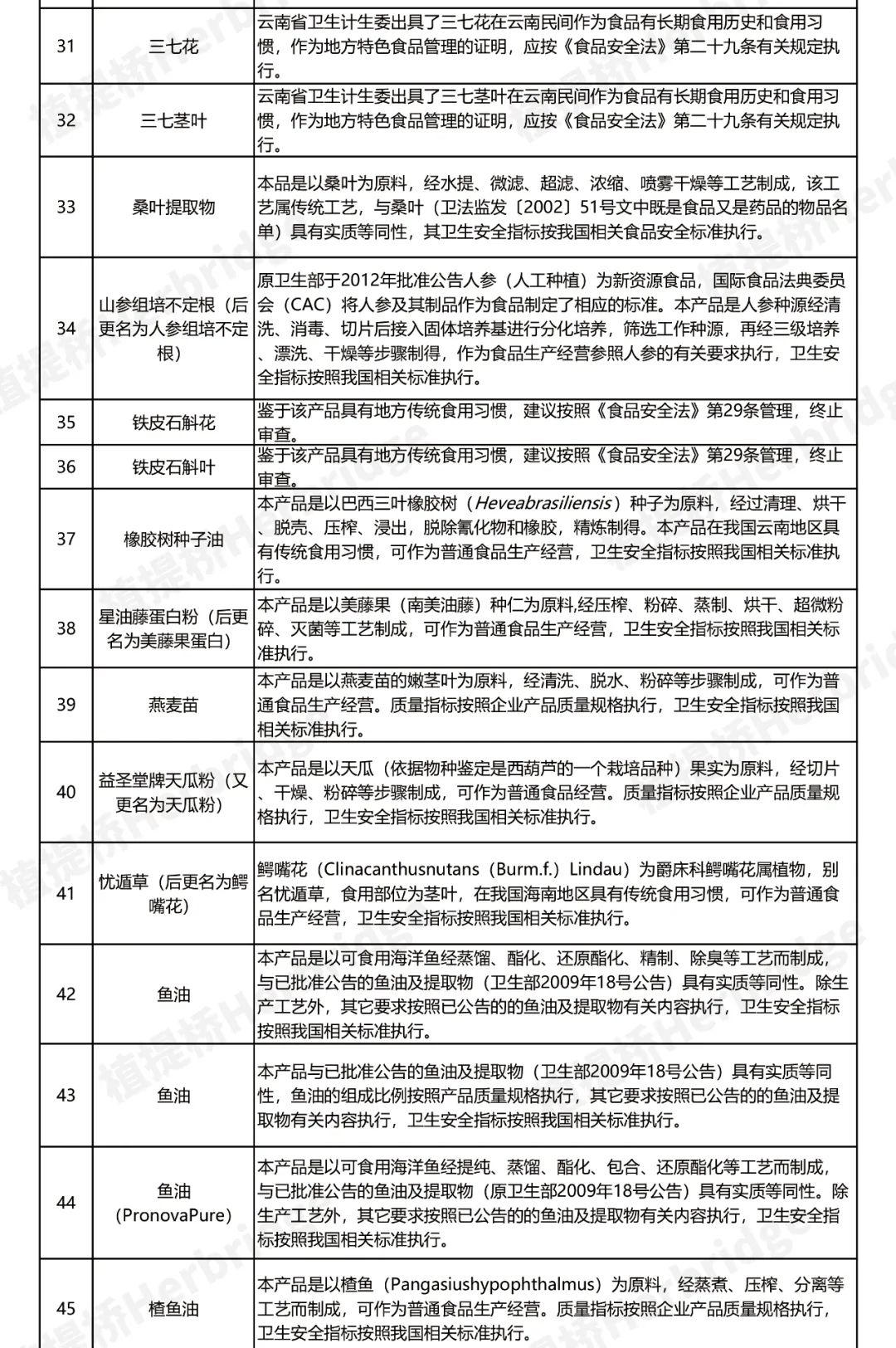 新食品原料最新终止审查目录（69种）