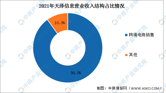 2021年天泽信息营业收入结构占比情况