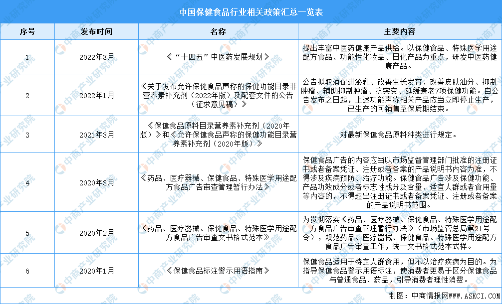 中国保健食品行业相关政策汇总一览表