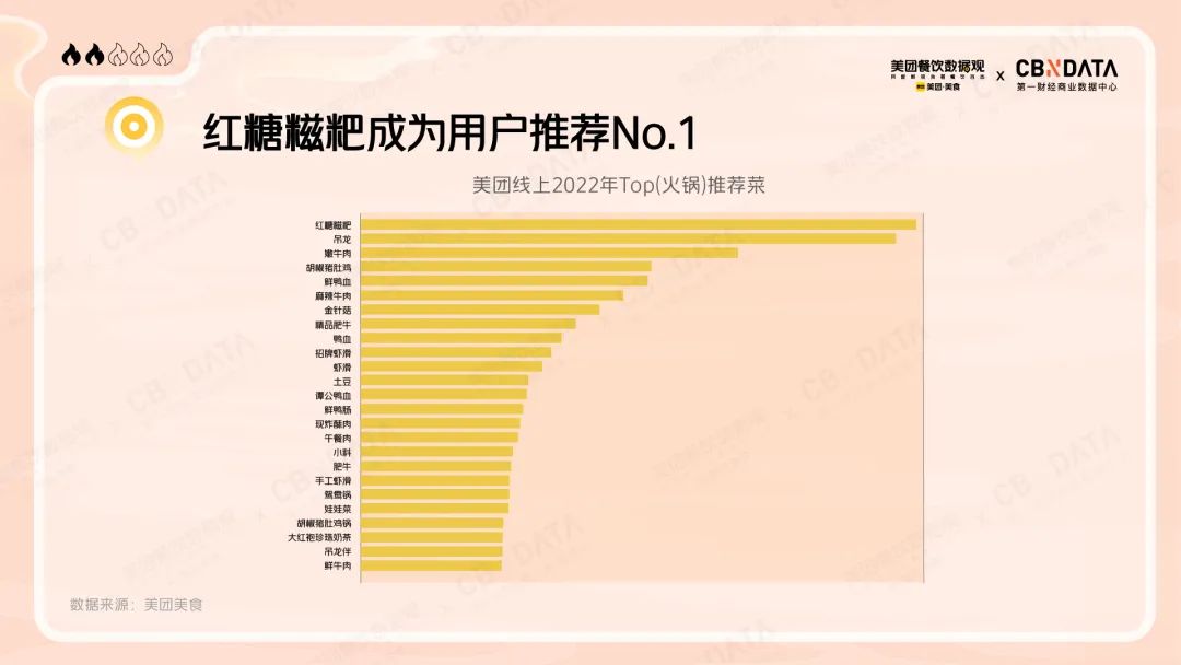 美团线上2022年Top（火锅）推荐菜