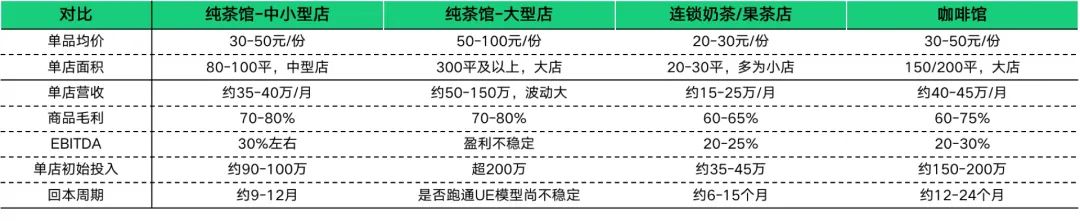 茶馆、奶茶果茶及咖啡馆门店模型对比