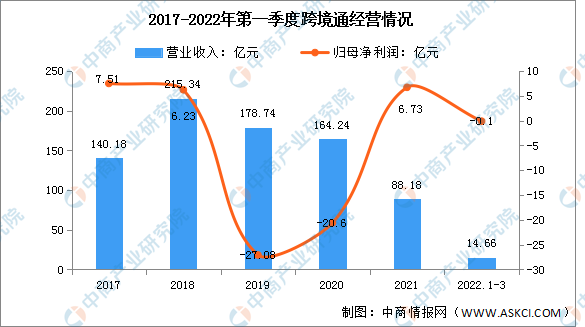 2017-2022年第一季度跨境通经营情况