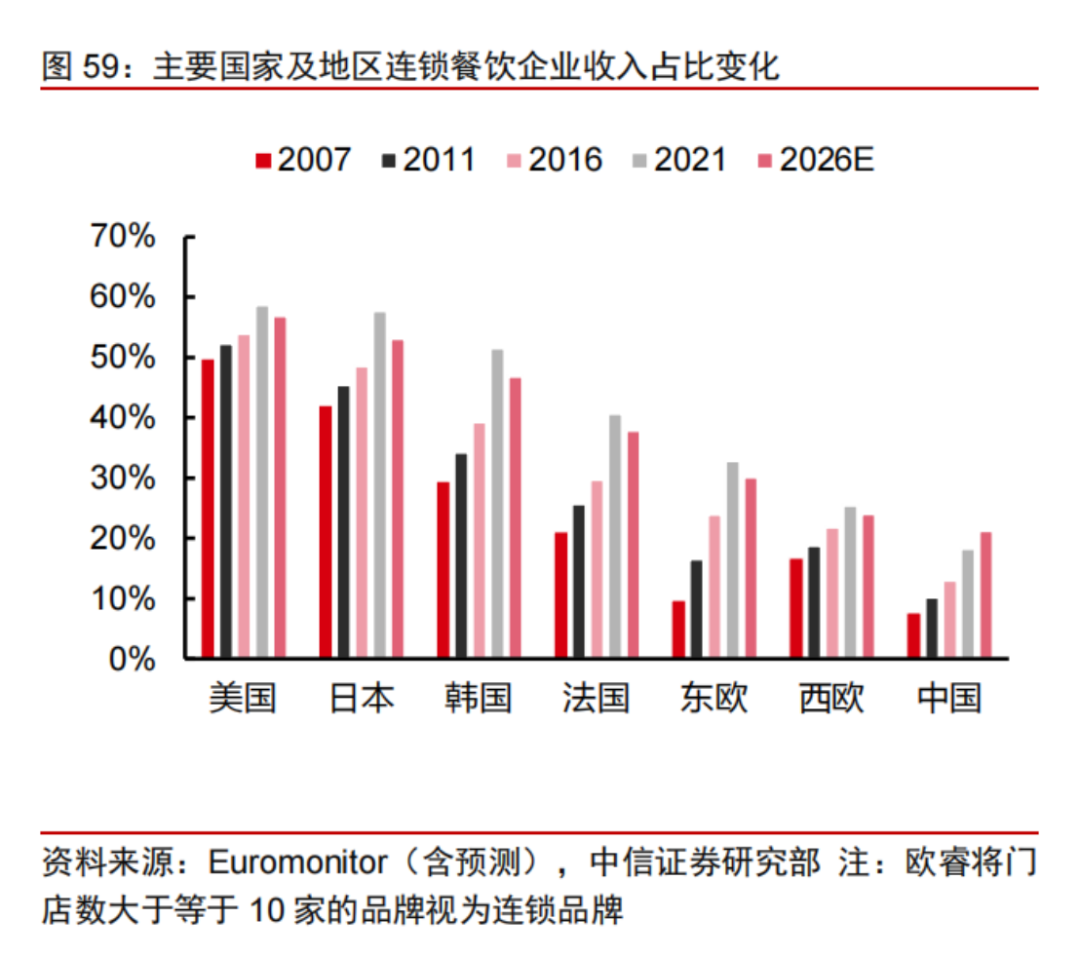 主要国家及地区连锁餐饮企业收入占比变化