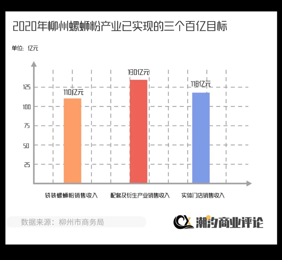 2020年柳州螺蛳粉产业已实现三个百亿的目标