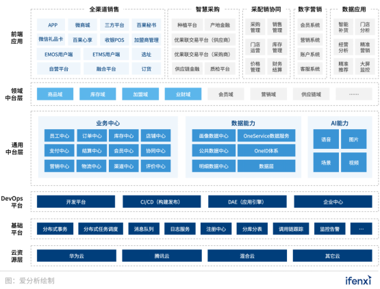 全渠道业务体系