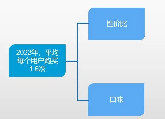 京东超市2022年预制菜复购数据