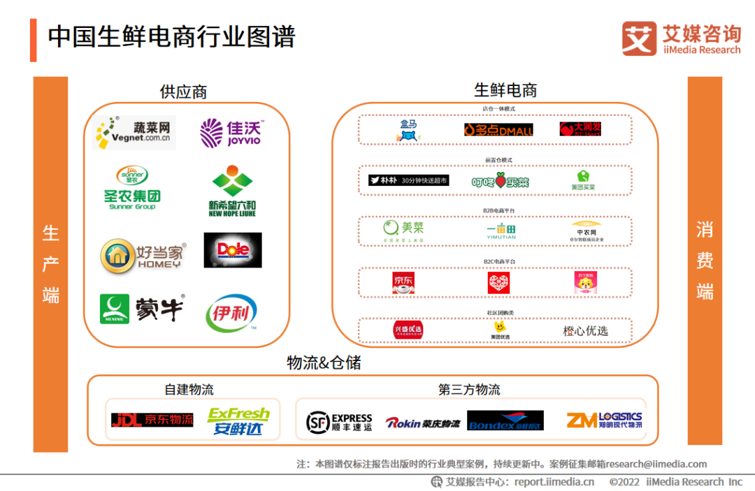 中国生鲜电商行业图谱