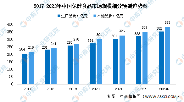 2017-2023年中国保健食品市场规模细分预测趋势图