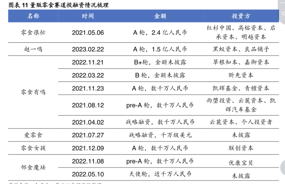 量贩零食投融资情况