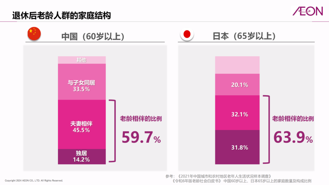 退休后老龄人群的家庭结构