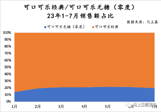 销售额占比