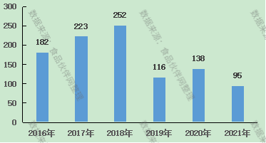 2016-2021年重点品牌新产品分布情况