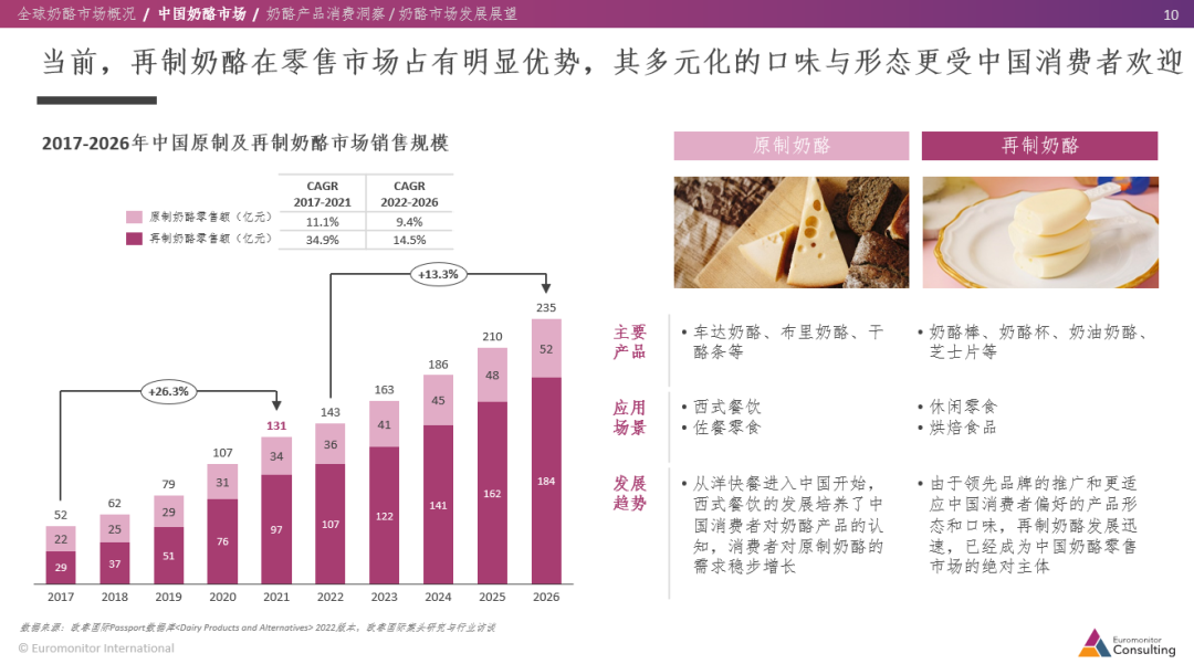 中国奶酪市场规模