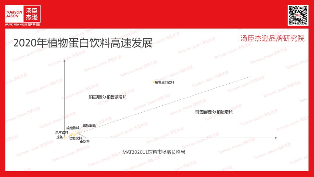 2020年植物蛋白饮料高速发展