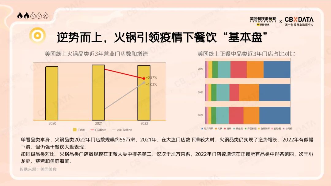 火锅品类门店数规模