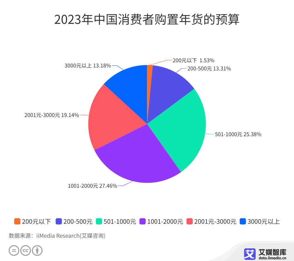 2023年中国消费者购置年货的预算