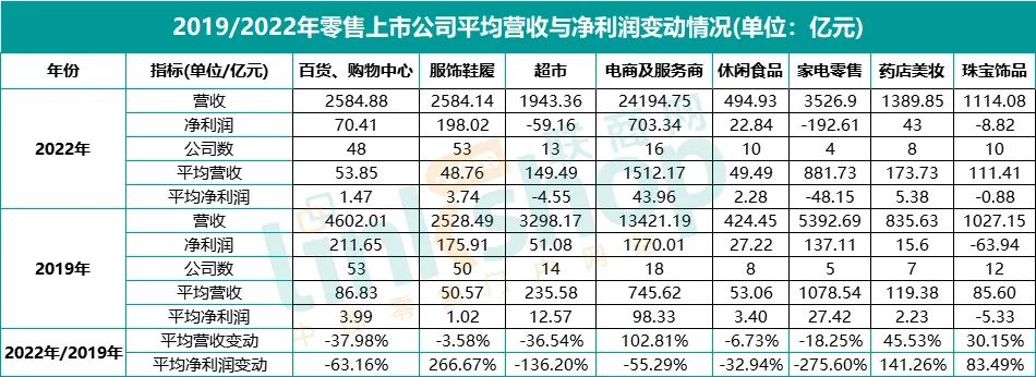 2019/2022年零售上市公司平均营收与净利润变动情况