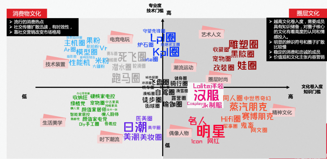 同好人群坐标图