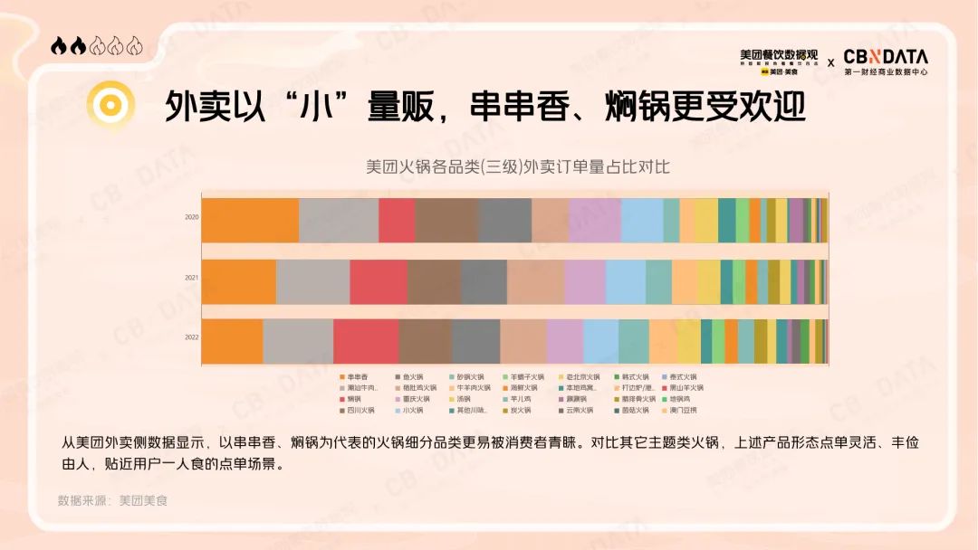 美团火锅各品类（三级）外卖订单量占比对比