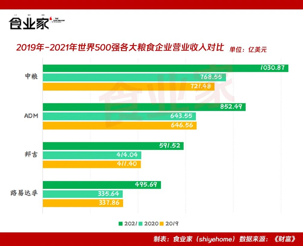 2019-2021年世界500强各大粮食企业营业收入对比