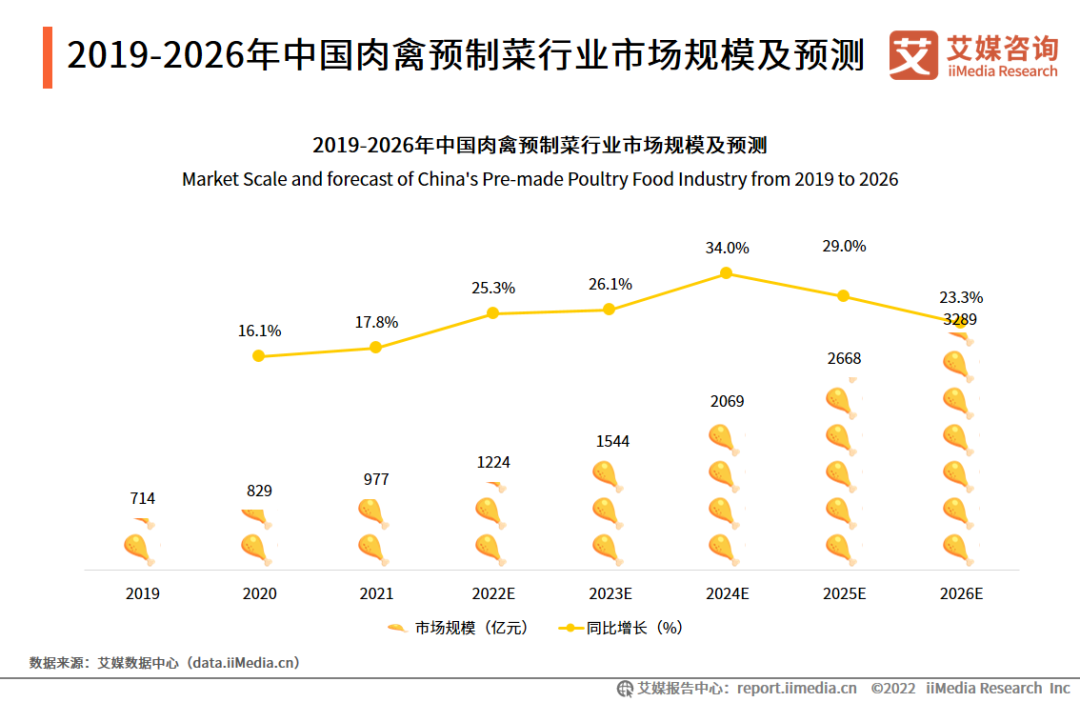 2019-2026年中国肉禽预制菜行业市场规模及预测