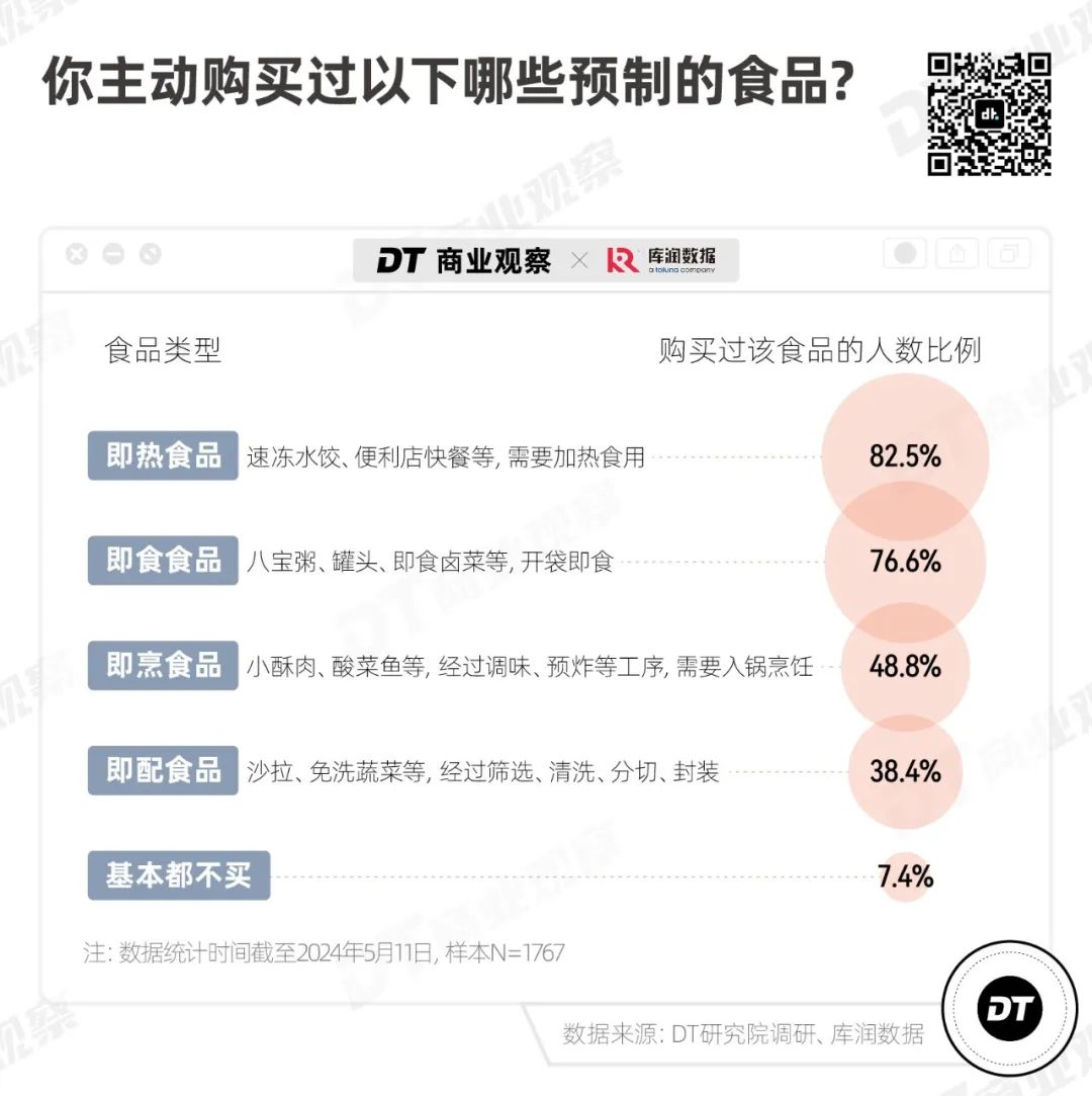 你能接受预制菜吗？这次调研，反对预制菜的人只有9.1%-FoodTalks全球食品资讯