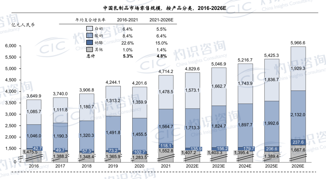 注：其他包括非婴配类冲泡型乳粉产品，黄油、炼乳、冰激凌及含乳饮料等。