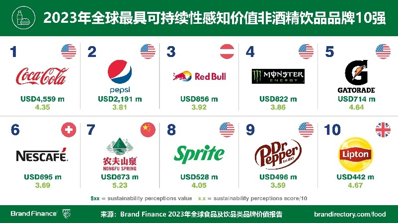Brand Finance 2023年全球食品及饮品品牌价值榜出炉-FoodTalks全球食品资讯