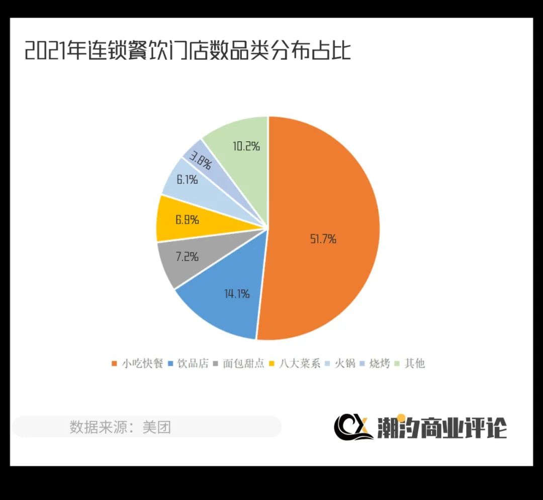 2021年连锁餐厅门店数品类分布占比