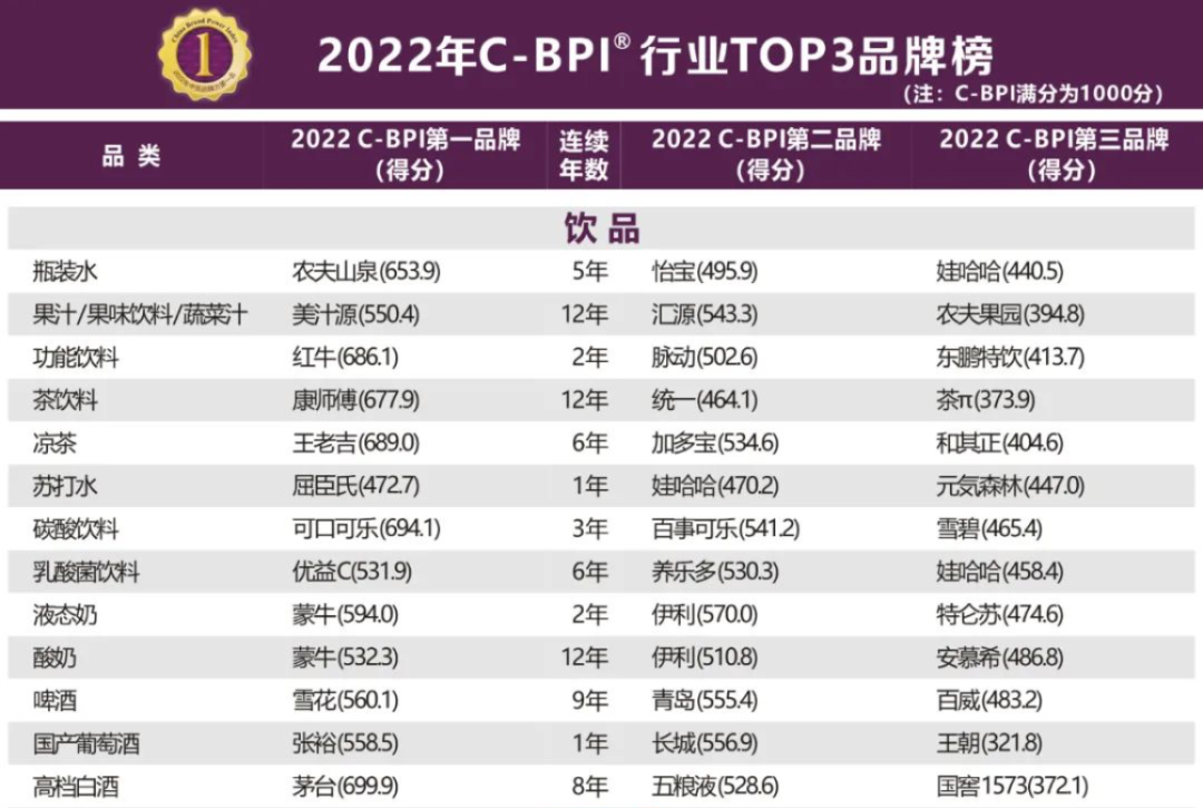 2022年C-BPI®行业TOP3品牌榜