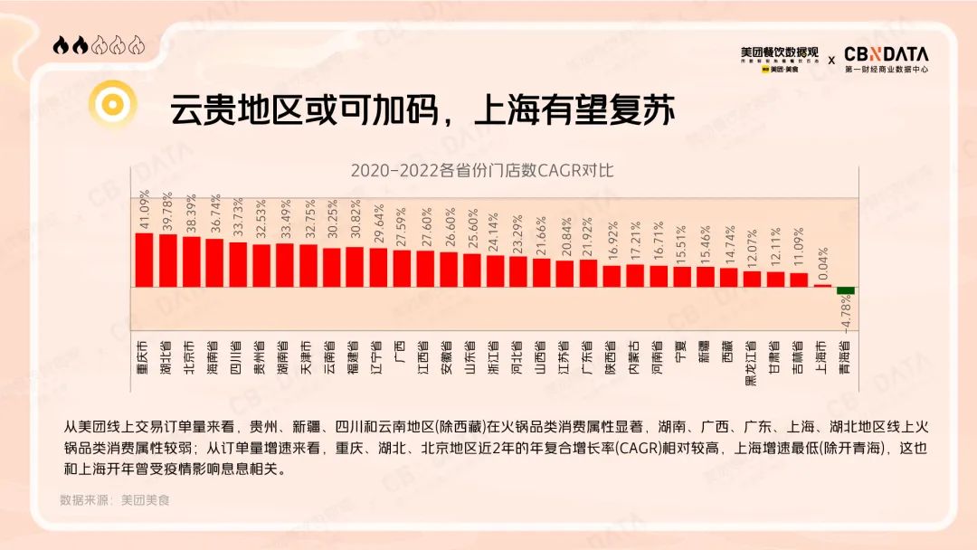 2020-2022各省份门店数CAGR对比