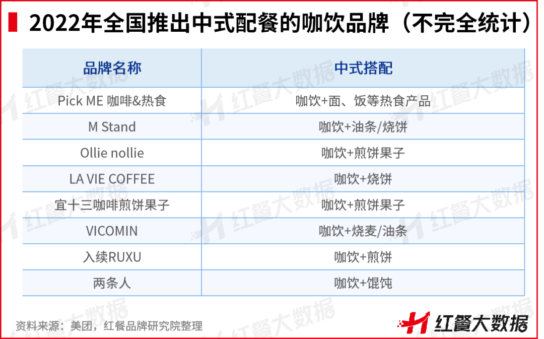 2022年全国推出中式配餐的咖饮品牌