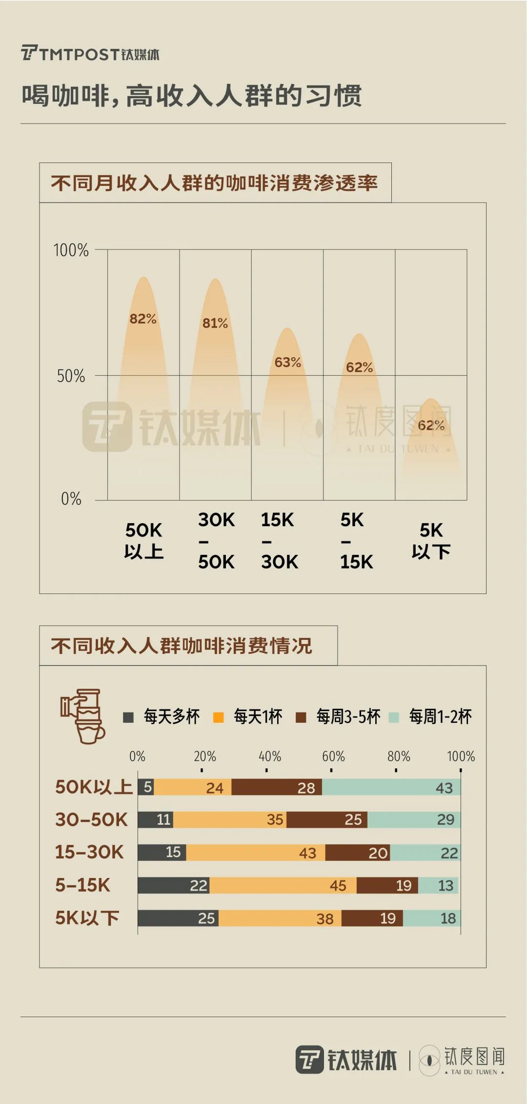 国内咖啡消费者突破3亿人,一文读懂千亿规模咖啡市场