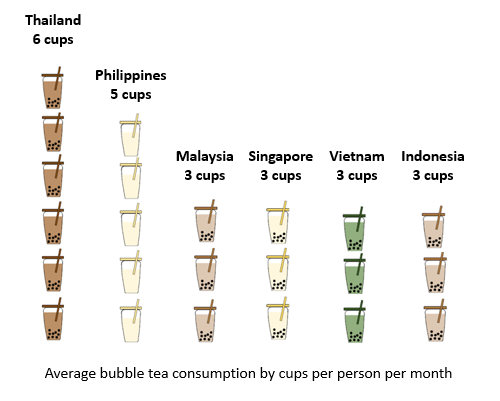 平均每人每月购买4杯珍珠奶茶