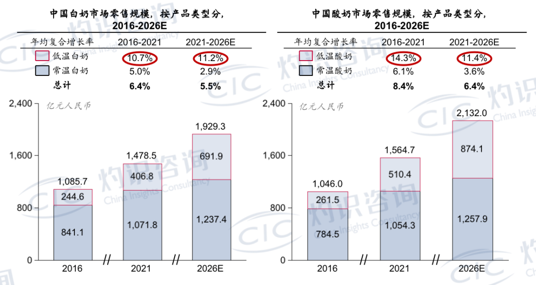 中国白奶\酸奶市场零售规模