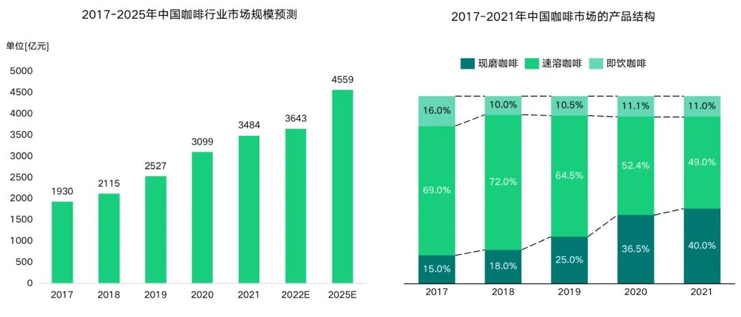 咖啡行业市场规模预测及产品结构