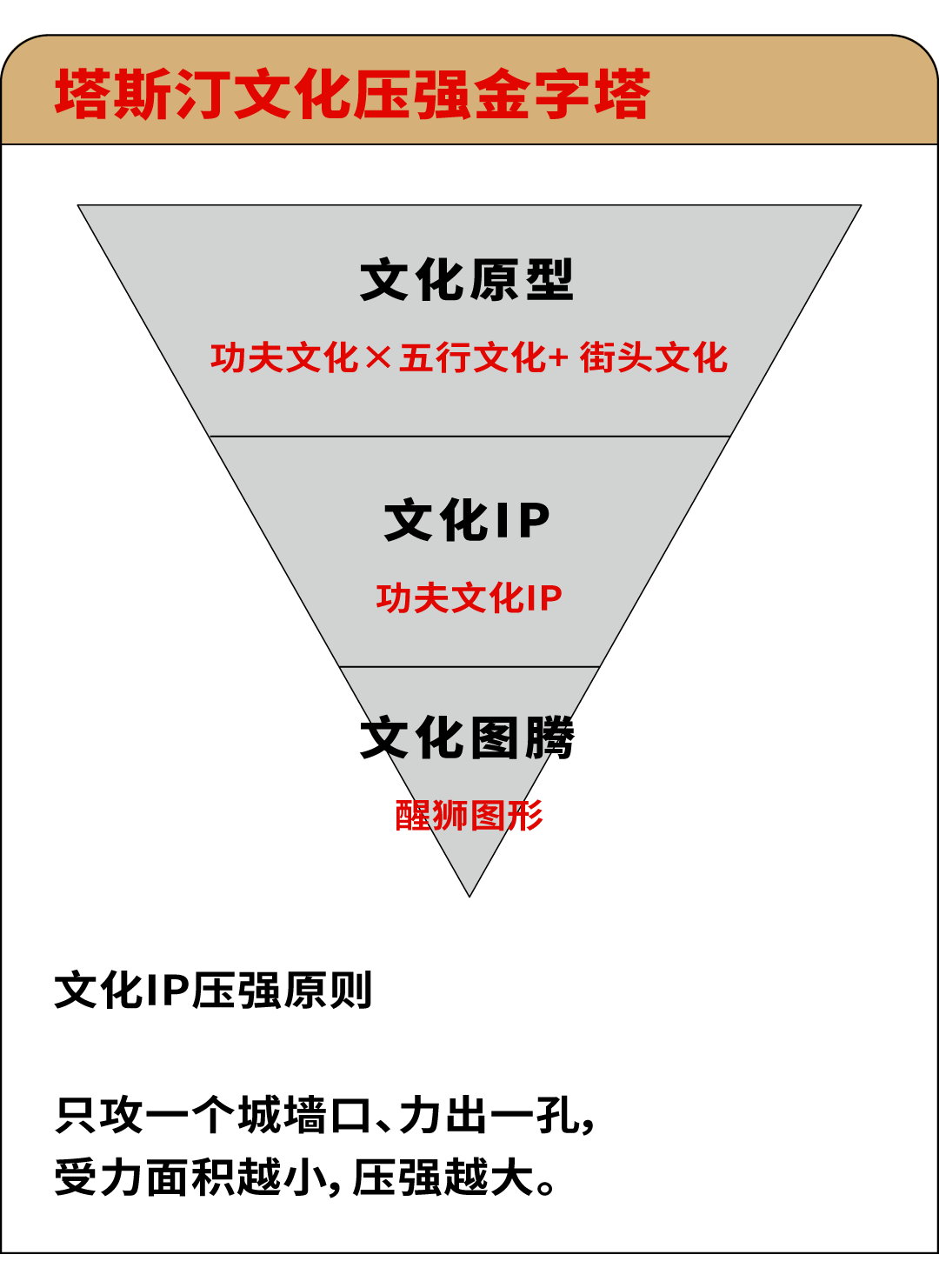 文化IP压强原则