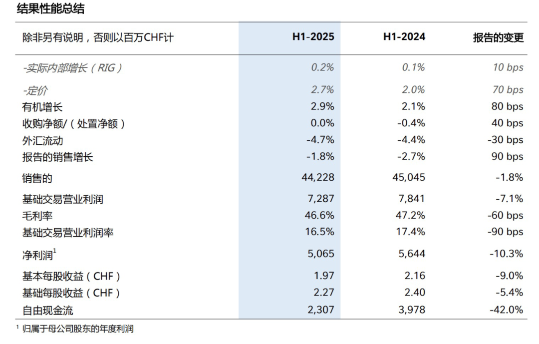 雀巢业绩报告